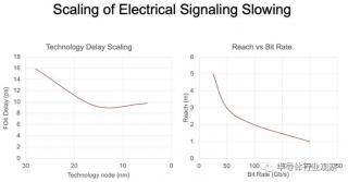 硅光芯片如何連接到GPU？英偉達(dá)是這樣看的！