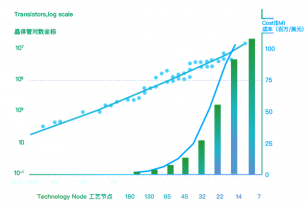 后摩爾時(shí)代的芯片設(shè)計(jì)和EDA發(fā)展趨勢(shì)