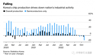 韓國芯片，創(chuàng)2009年以來新低