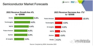 日本半導(dǎo)體設(shè)備失守，前景不被看好