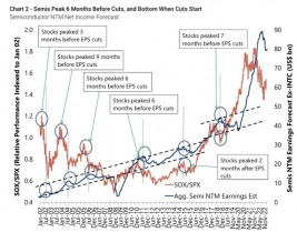 半導(dǎo)體供需，下半年改善