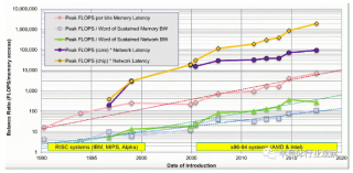 突破SoC的性能瓶頸！